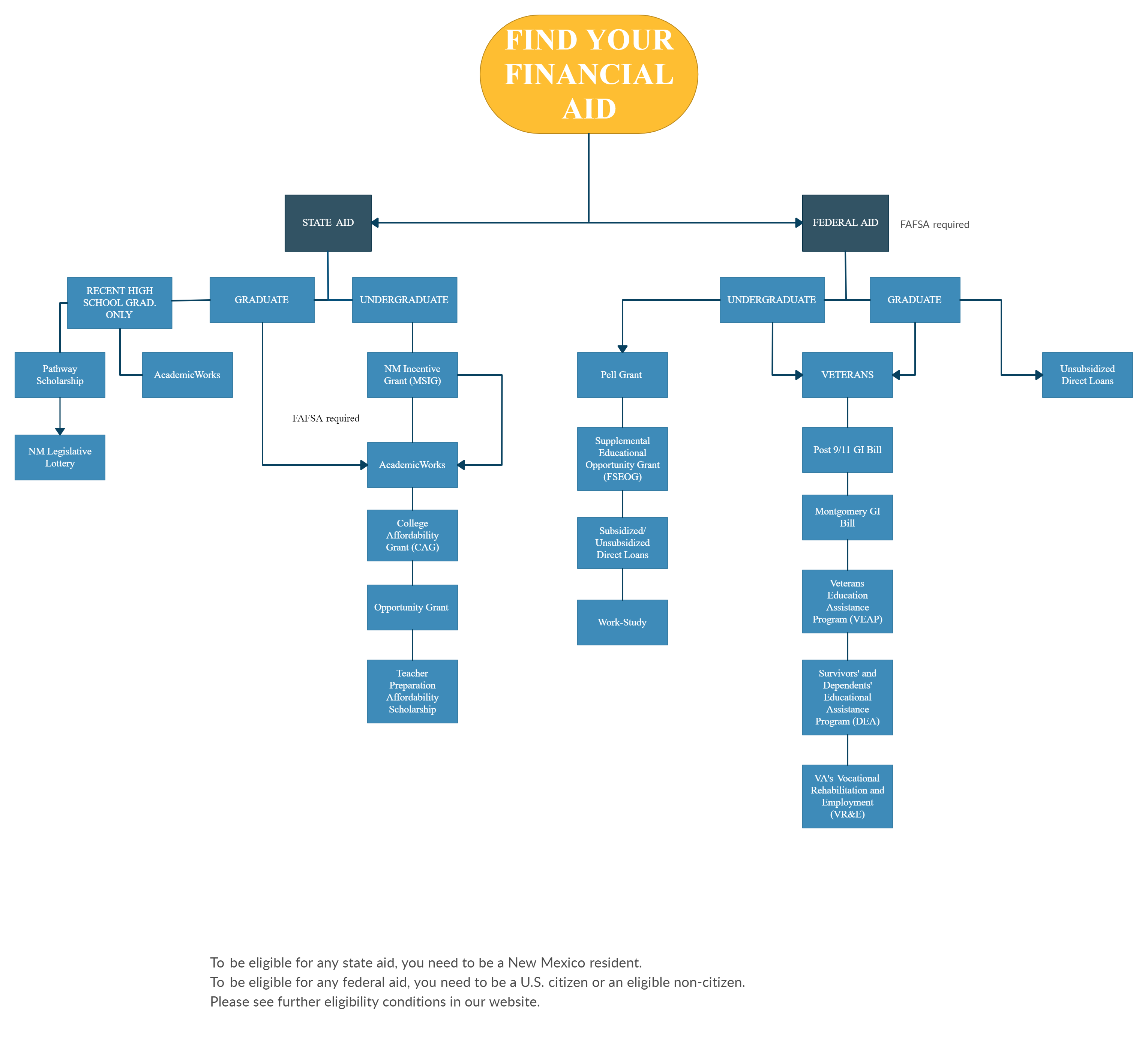 Finaid Flowchart